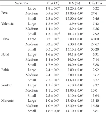 Table 5. Total titratable acidity (TTA) 1,2  and total soluble solids (TSS) 1,2 in oranges and tangerines varieties by sizes.