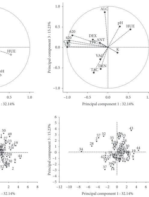 Figure 6. Projection of variables and wineries on the plane formed by  PCs 1 × 3. TAC = Titratable acidity; VAC = Volatile acidity; ALC =  Alcohol;  pH  =  pH;  DEN  =  Density;  DEX  =  Dry  extract;  ANT  =  Anthocyanins; TPF = Total phenolic compounds; 