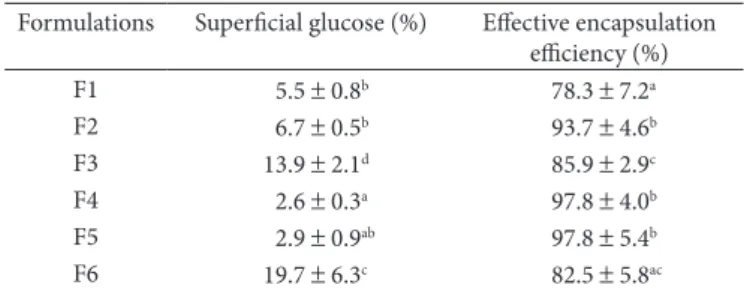 Table 2. Superficial glucose amount (%) and effective encapsulation  efficiency (%) of microparticles attained by spray cooling.