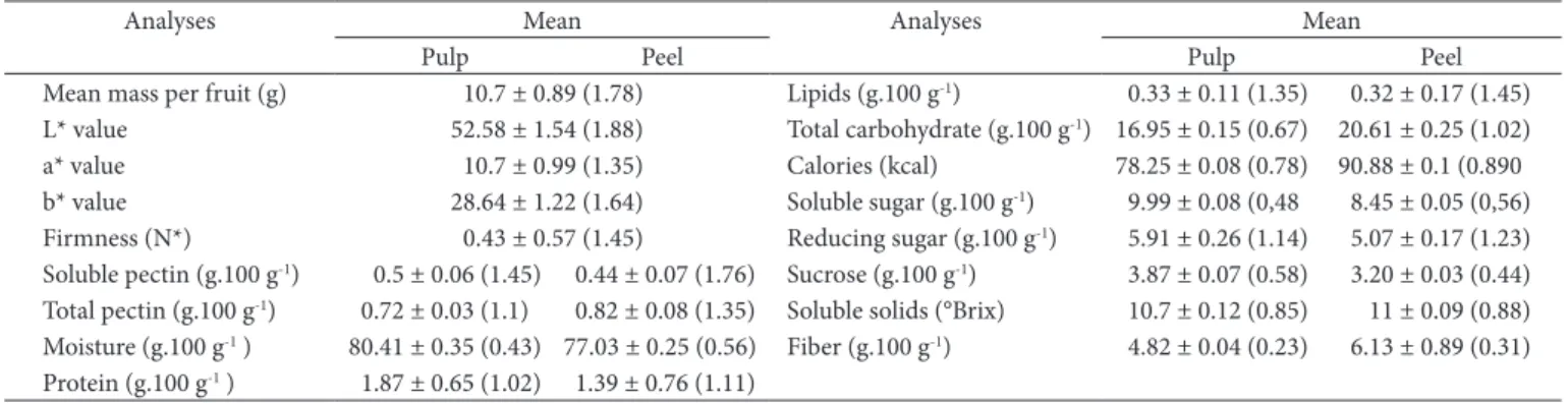 Table 2 shows the results obtained in the analyses of ash,  minerals, acidity and organic acid.