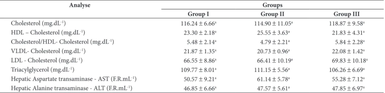 Table 2. Concentration of plasma lipids and hepatic transaminases in rats from groups I, II and III.