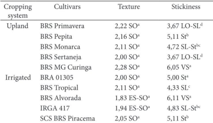 Table 3. Comparison of rice texture and stickiness classification among  panelists. 1