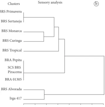Figure 3. upland and lowland rice cultivars clustering by Ward’s method for grain quality parameters: general analysis, sensory analysis, amylase  and gelatinization temperature contents, and rvA analysis.