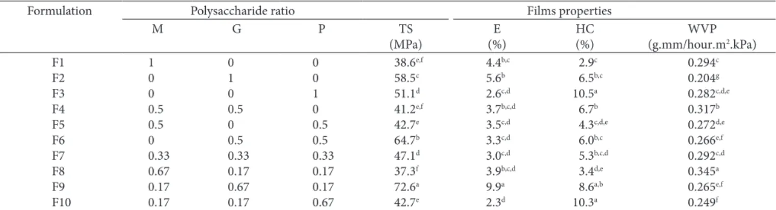 Table 1. The mean tensile strength (TS), elongation (E), humidity content (HC), water vapor permeability (WVP) values of films produced from  blends containing different ratios of methylcellulose (M), glucomannan (G) and pectin (P).