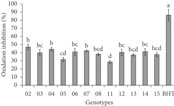 Figure 1. Antioxidant activity of anthocyanins isolated from  12 acerola genotypes and standard antioxidant (BHT) at 0.2 mg.mL -1 concentration assayed by β-carotene bleaching method