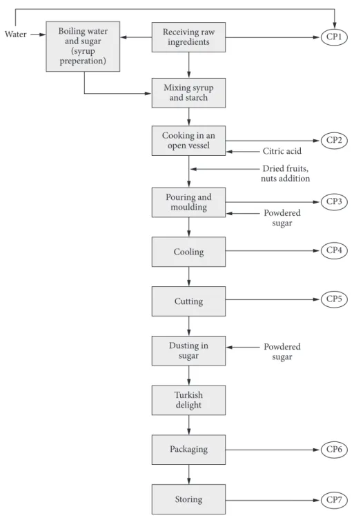 Figure 1. Flow diagram for Turkish delight production with critical points (CP).