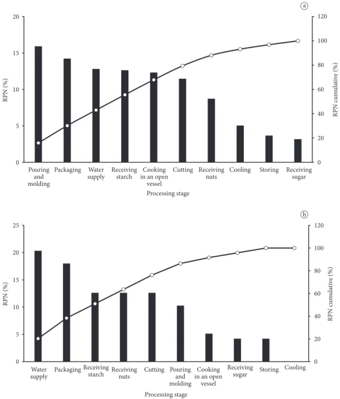 Figure 2. Pareto diagram for risk classification of Turkish delight production (a) prior to corrective actions, (b) after corrective actions