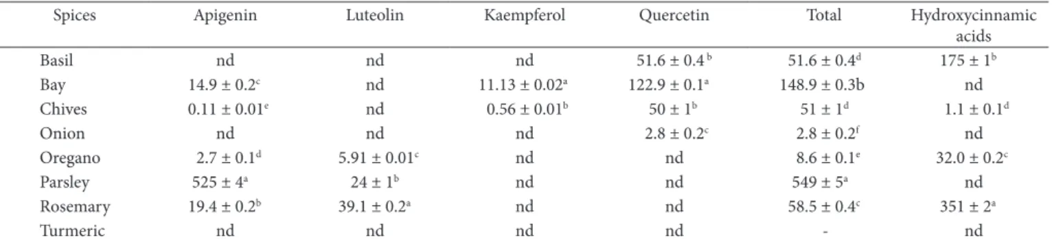 Table 5. Flavonoids and hydroxycinnamic contents of spices from C-brand (mg.100 g -1  f.w.).