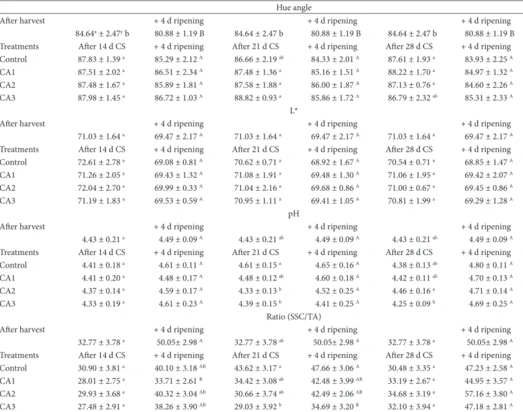 Table 5. Mean values for the Hue angle, L*, pH and ratio (soluble solids content/titratable acidity) of ‘Douradão’ peaches after harvest and under  CA after cold storage (CS) at 1 ± 1 °C during 14, 21 and 28 days, plus 4 days ripening in air at 25 ± 1 °C.