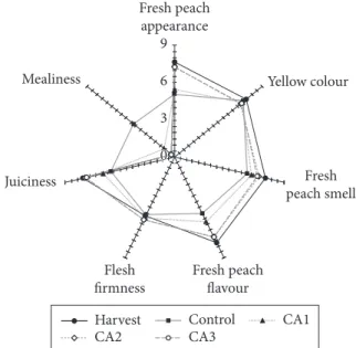 Figure 1. Profi les of the mean values for the appearance, smell, fl avour  and texture of 'Douradão' peaches stored under CA at 1 °C for 14 days  followed by 4 days at 25 °C