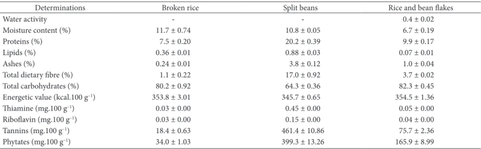 Table 1. Granulometric analysis of broken rice and split bean flours * .
