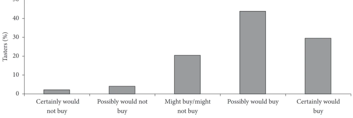 Figure 2. Percent distribution of the purchase intention of the breakfast cereal containing broken rice and split beans.