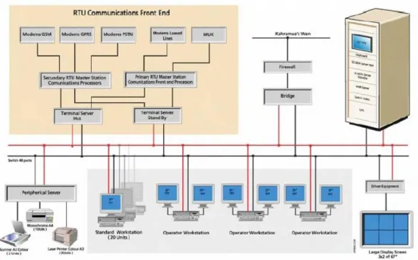 Figura 2.20 - Rede TCP/IP do sistema e equipamentos intervenientes. [12] 