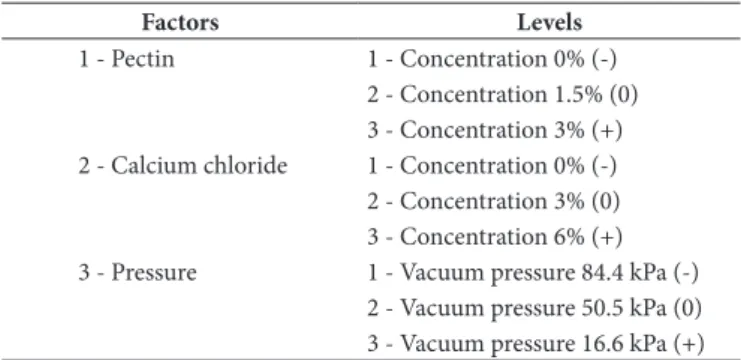 Table 2 shows the results of the TSS content percentile  variation regression analysis after fruit treatment by vacuum  impregnation and thawing