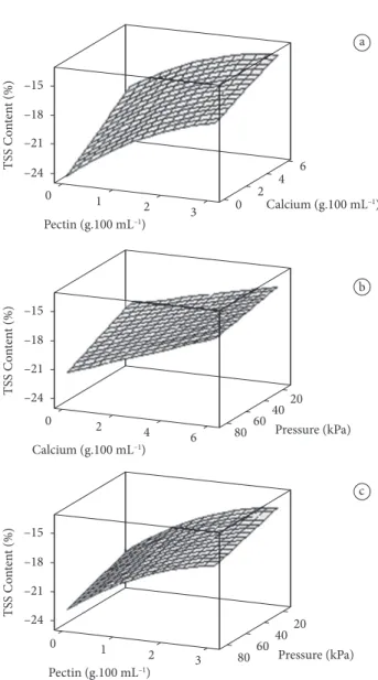 Figure 1. Percentage of variation of TSS content in function of a) pectin  and calcium chloride concentration; b) pressure and calcium chloride; 