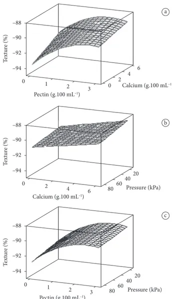 Table 4 shows the regression analysis results of the texture  variation percentage after the treatment of fruits through  vacuum impregnation and thawing