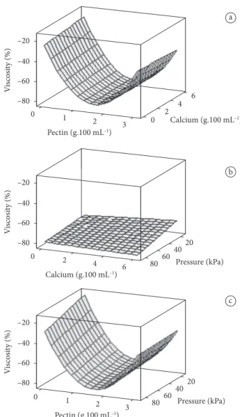 Figure 4 shows the solution viscosity variations after  thawing. The pectin concentration has an influence on the  viscosity of the solution.