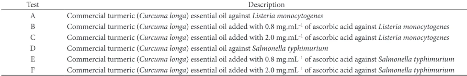 Table 1. Description of the tests performed for evaluation of antimicrobial activity of commercial turmeric (Curcuma longa) essential oil using  the disk diffusion method.