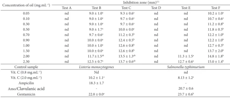 Table 2. Antimicrobial activity of commercial turmeric (Curcuma longa) essential oil against pathogenic bacteria with filter paper disk of 6 mm.
