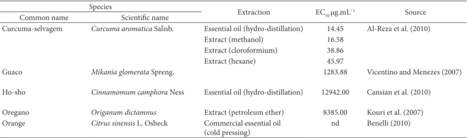 Table 4 shows published results of antioxidant activity using  for different species of plants using different extraction methods.