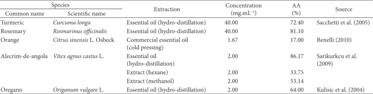 Table 4. Results of the antioxidative activity (AA%) obtained using the b–carotene bleaching method for different plant species and different  extraction techniques