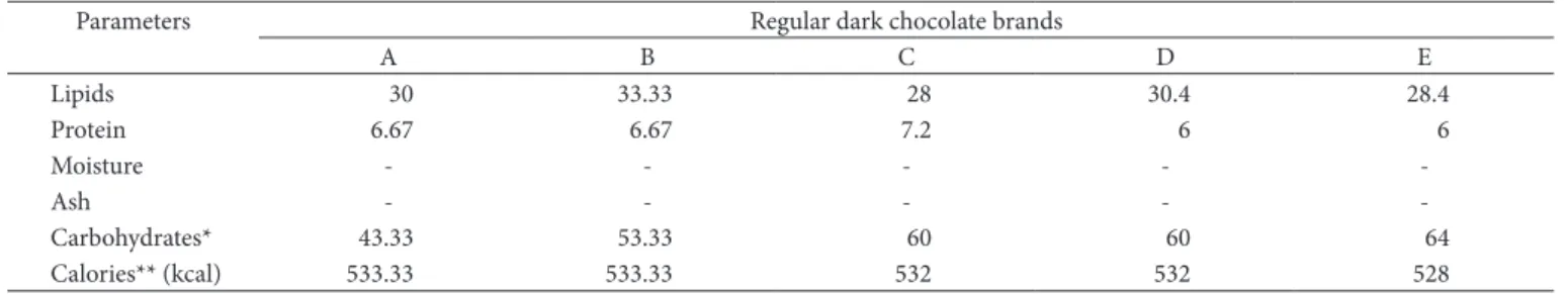 Table 2. Chemical composition of dark chocolate as informed on the product nutritional labels (g.100 g –1 ).