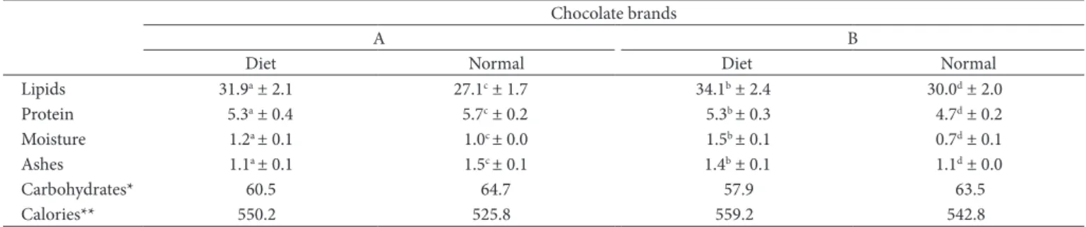 Table 4. Chemical composition of regular and diet dark chocolate as informed on product nutritional labels (g.100 g –1 ).