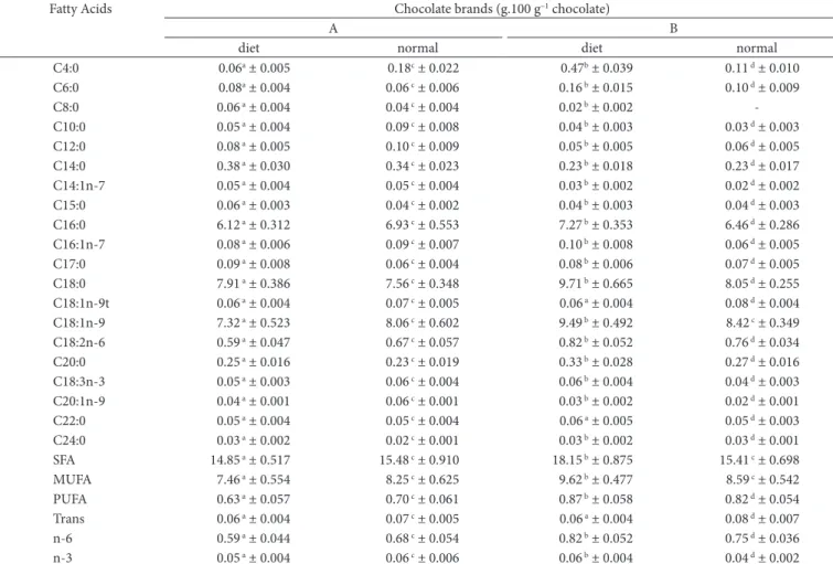 Table 6. Fatty acid profile of regular and diet chocolates (g.100 g –1  de chocolate).