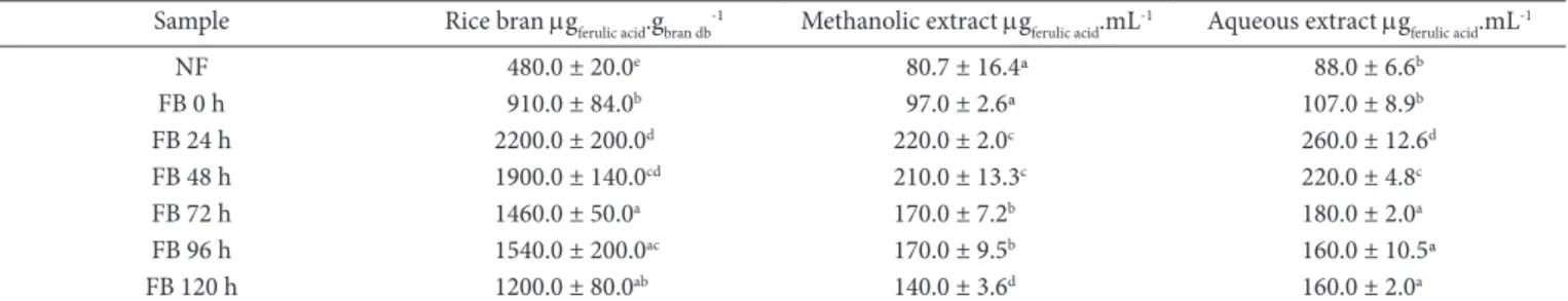 Table 1. Total phenolic compounds in non-fermented bran and throughout fermentation.