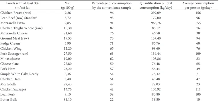 Table 1 was completed according to the answers of  each consumer, where the results of the percentage rate  of consumption, the total consumption and the average  consumption of foods in the study were evaluated