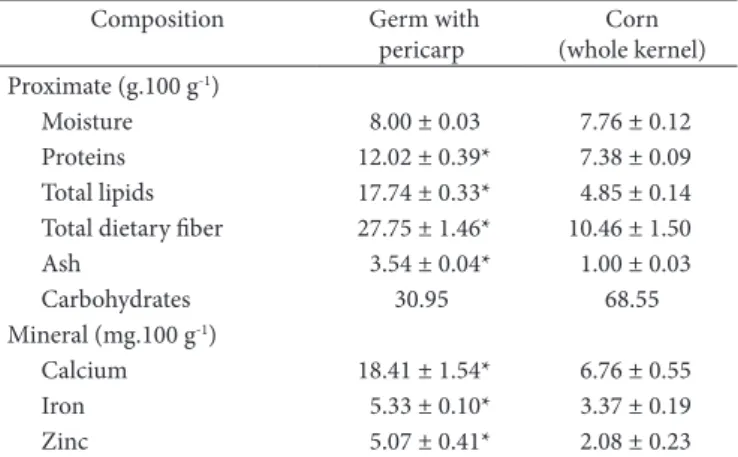 Table 2. Proximate and mineral compositions of germ fraction with  pericarp and whole corn.