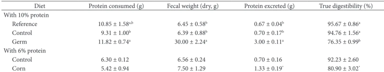 Table 5. True protein digestibility obtained in rats during the second week (seven days) of the experiment.