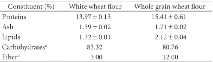 Table 1. Proximate composition (dry basis) of white flour and whole  grain wheat flours.