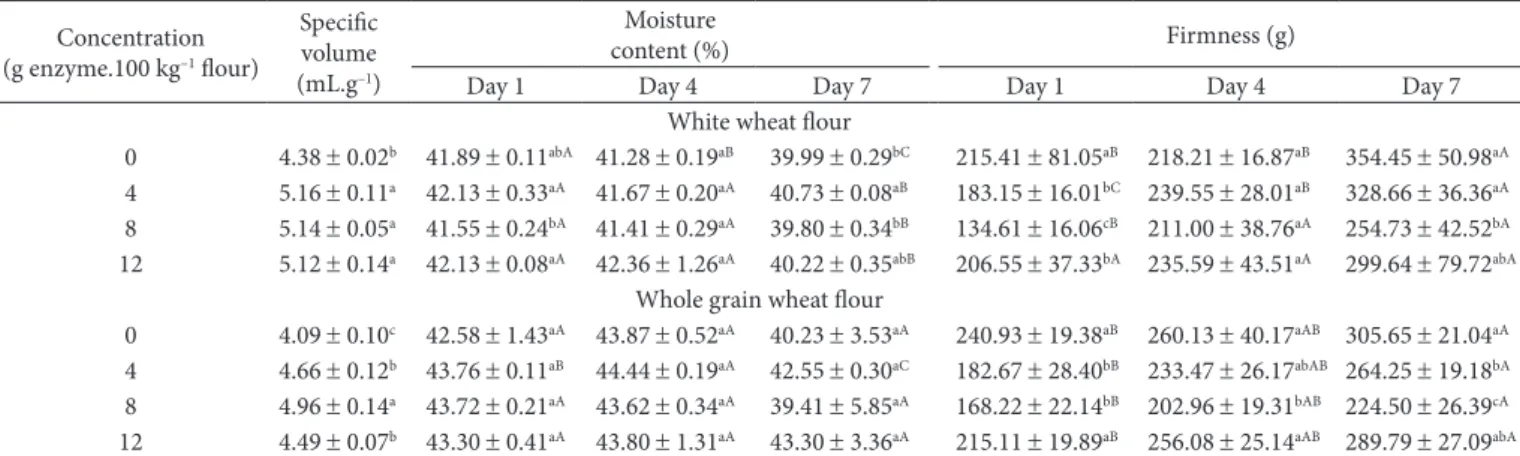 Table 2. Influence of xylanase addition on quality characteristics of loaf bread produced with white and whole grain wheat flours evaluated  during a 7-day storage period