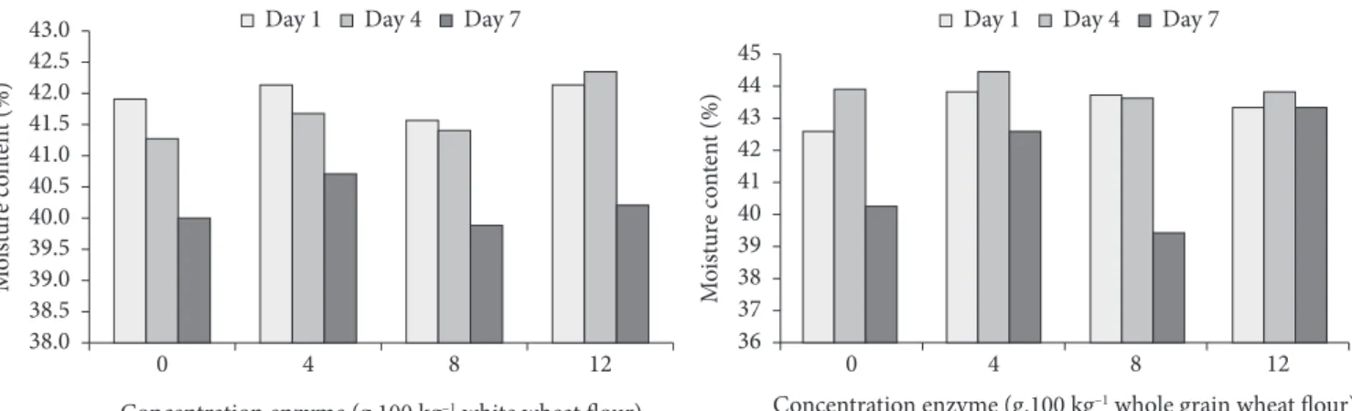 Figure 1. Moisture content of loaf breads made from white wheat flour (WWF) and whole grain wheat flour (WGWF), with different xylanase  concentrations, during the storage period.