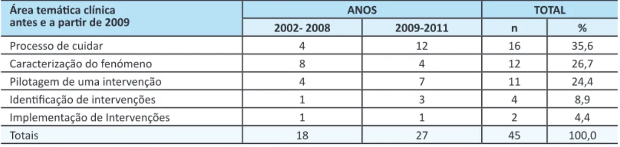 Tabela 4 – Área temática clínica antes e a partir de 2009