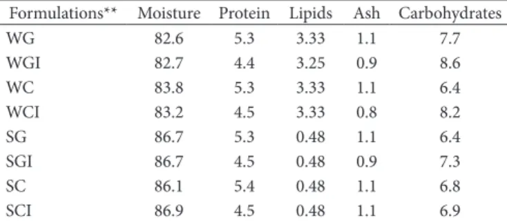 Table 1. Chemical composition of Kefir*.