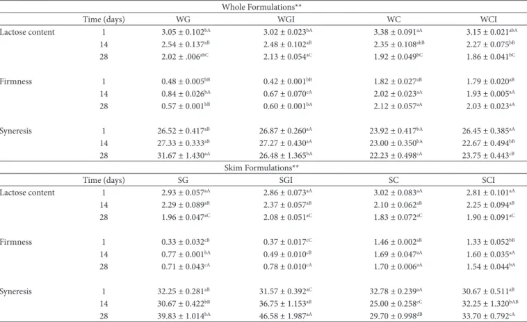 Table 2. Lactose content, firmness and syneresis of whole and skim Kefir during storage at 4 °C*.