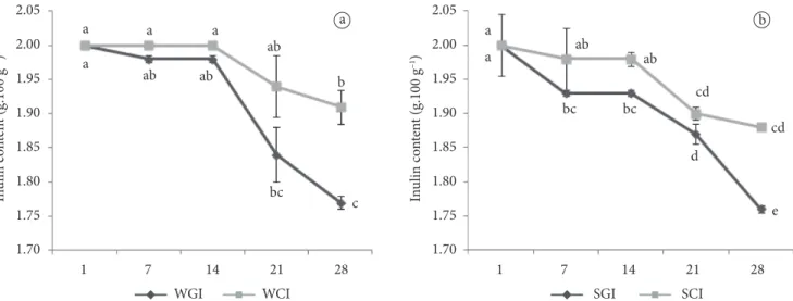 Figure 3. Inulin content (g.100 g –1 ) of Kefir formulations: WGI (whole + grains + inulin), WCI (whole + culture + inulin), SGI (skim + grains + inulin),  SCI (skim + culture + inulin) during refrigerated storage (4 °C)