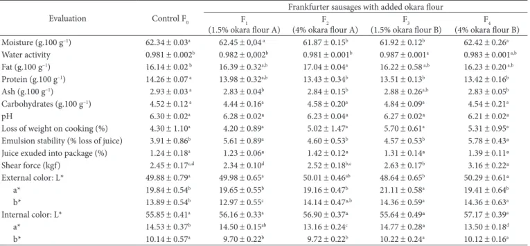 Table 3. Results (1)  of the proximate composition, physical, and physicochemical evaluations for the frankfurter sausages produced with the  addition of 1.5% and 4% okara flours A (F 1  and F 2 ) and B (F 3  and F 4 ) and control (F 0 ) without okara flou