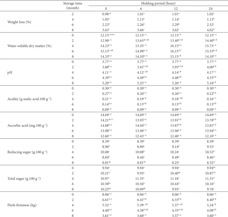 Table 1. Chemical attributes of Starking Delicious apple during refrigerated storage.