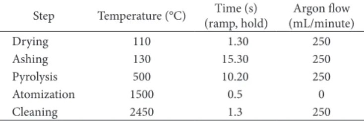 Table 1. Graphite furnace program for determination of Cd.