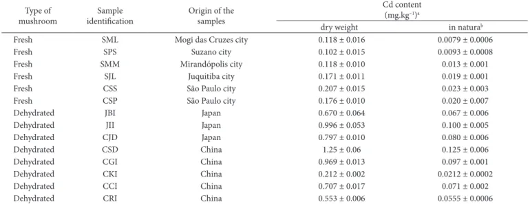 Table 3. Cadmium determination in Lentinus edodes samples.