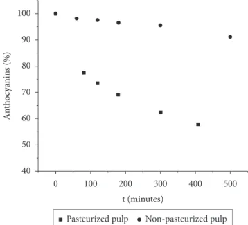 Figure 2. Percentage of anthocyanins against time in non-pasteurized and  pasteurized açaí pulp