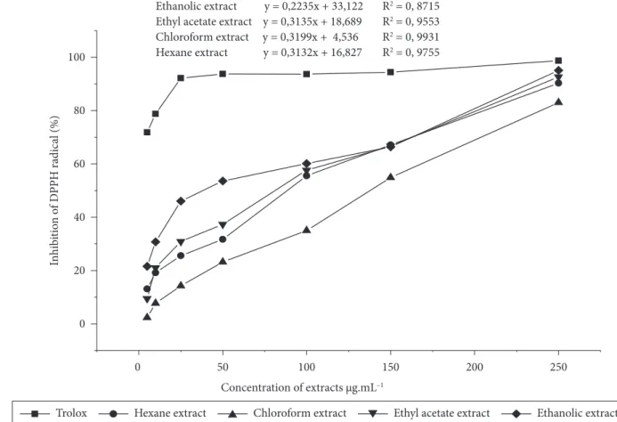 Figure 1. Percent inhibition of DPPH radical oxidation as a function of the concentrations of seed extracts of C. xanthocarpa Berg.