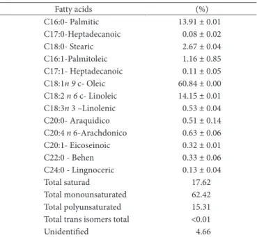Table 2. Potential antioxidant Trolox equivalent expressed in mMol.g –1 .