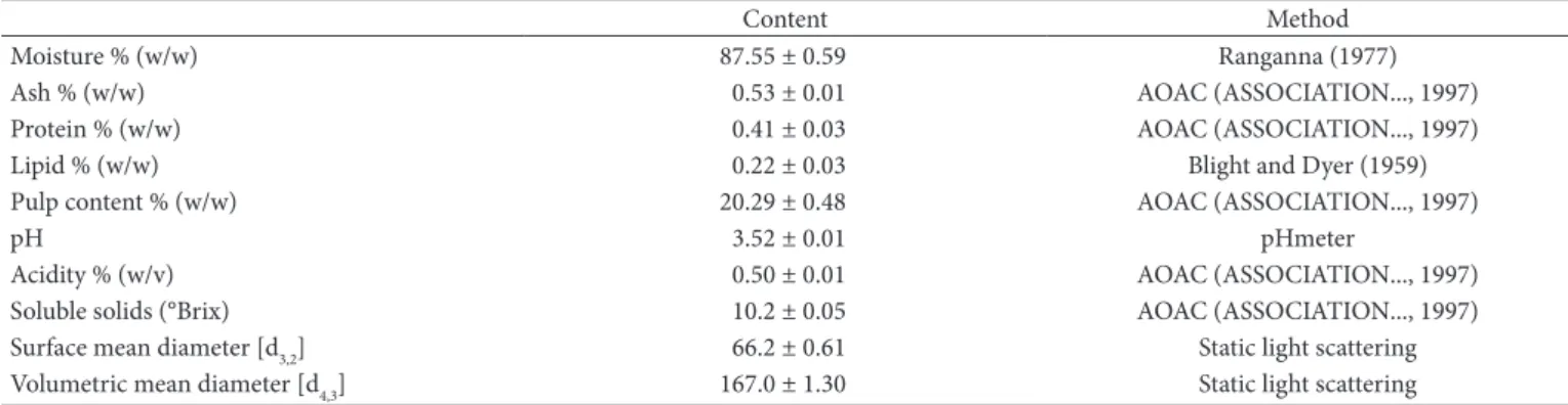 Table 1. Proximate composition of soursop pulp and methods used.