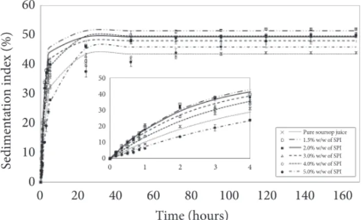 Figure 2. Stability curves for pure soursop juice and beverages  formulated with added soy protein isolate during seven days of  observation.