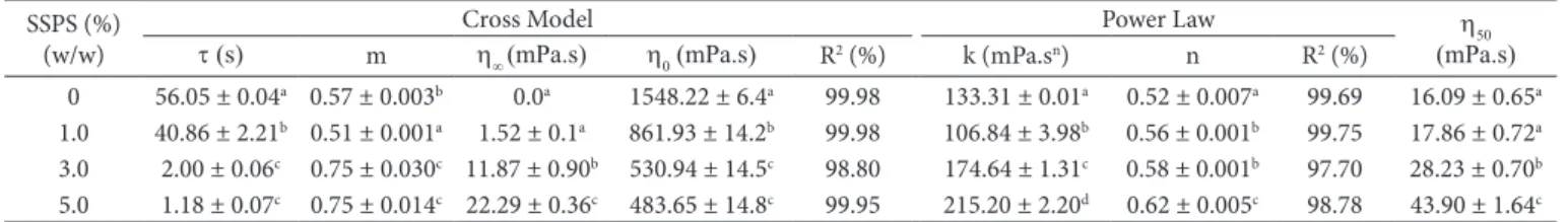 Table 9 shows the results for the equilibrium sedimentation  index (IS eq ) and rate (v) exhibiting a clear positive influence  of the SSPS concentration on juice stability (p &lt; 0.05)