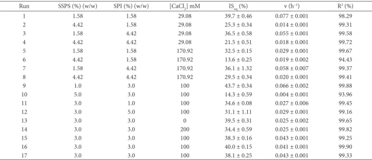Table 9. Parameters of the first-order kinetics equation for soursop juice with the addition of SPI and CaCl 2  during seven days of observation